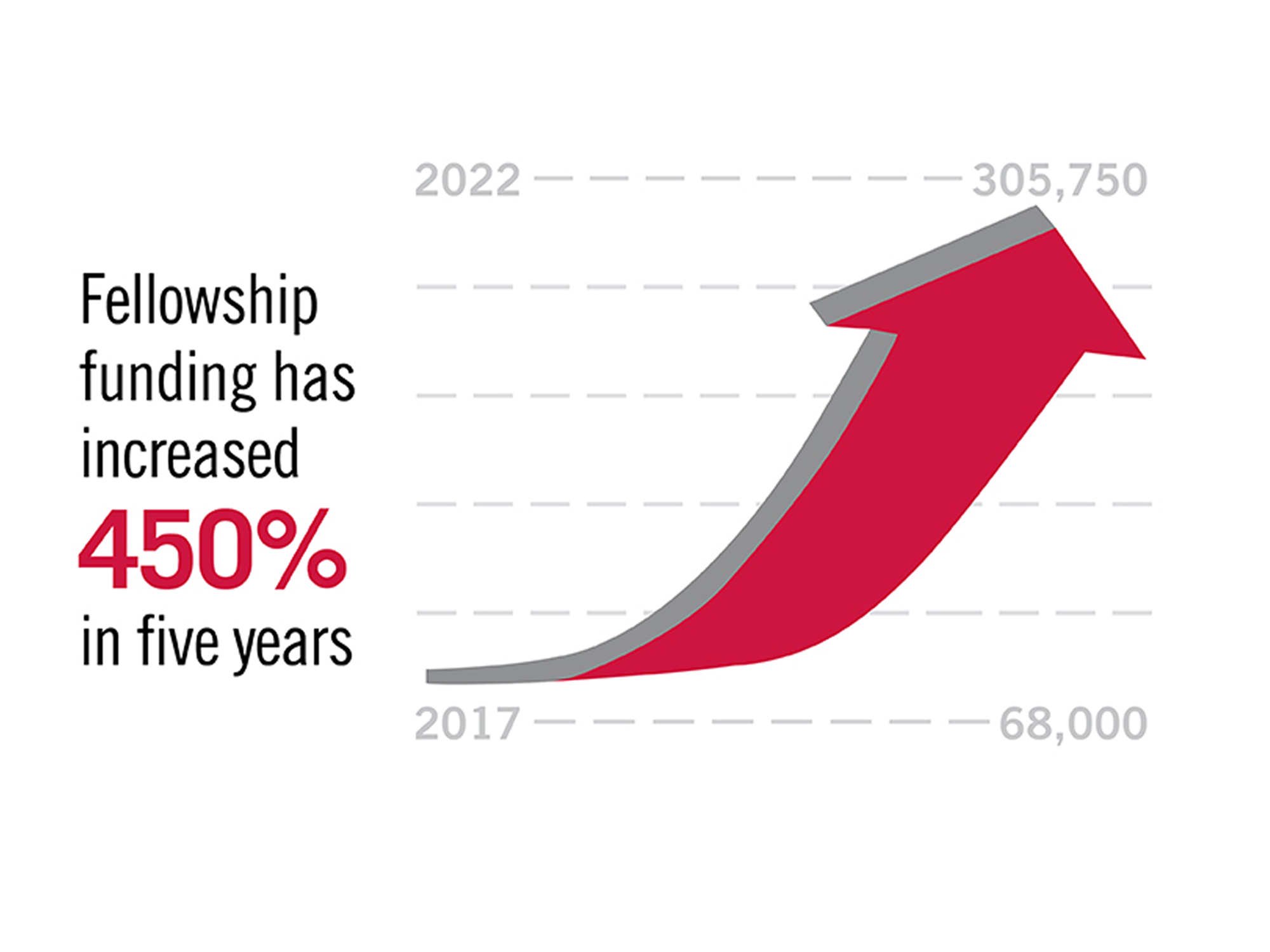 Fellowship funding sees fifth year of growth